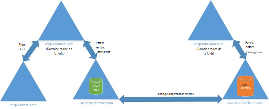 Topologie d’approbation externe.