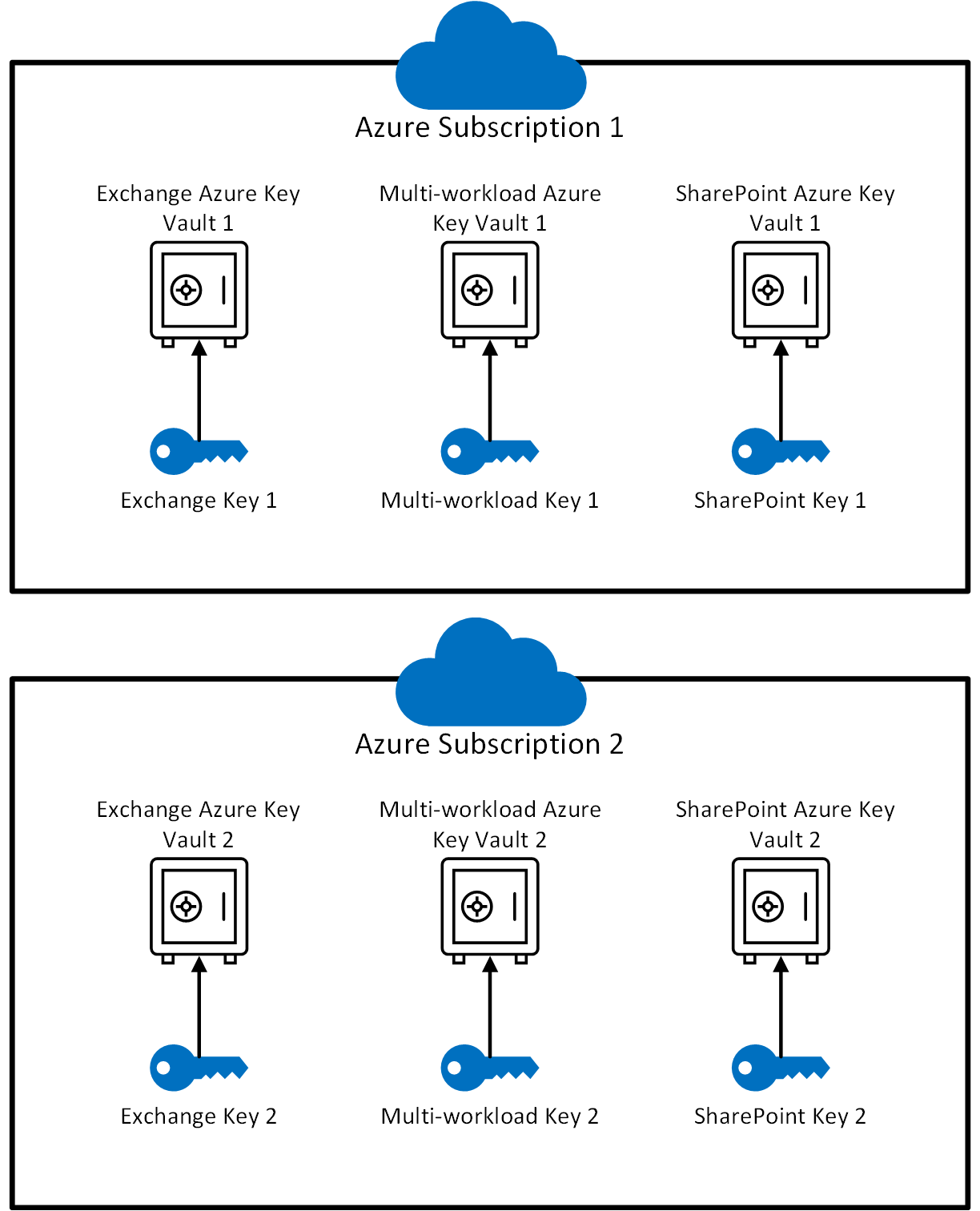 Configuration du coffre