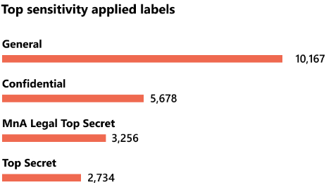 répartition du contenu par capture d’écran de l’espace réservé pour la classification des étiquettes de confidentialité.