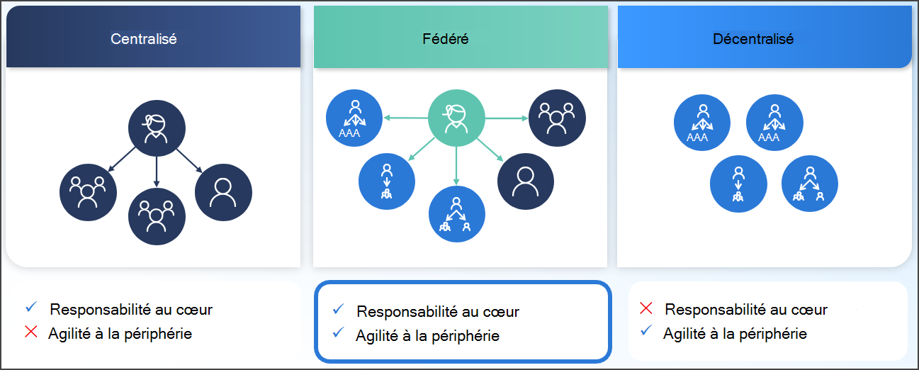 Approche fédérée de gouvernance des données.