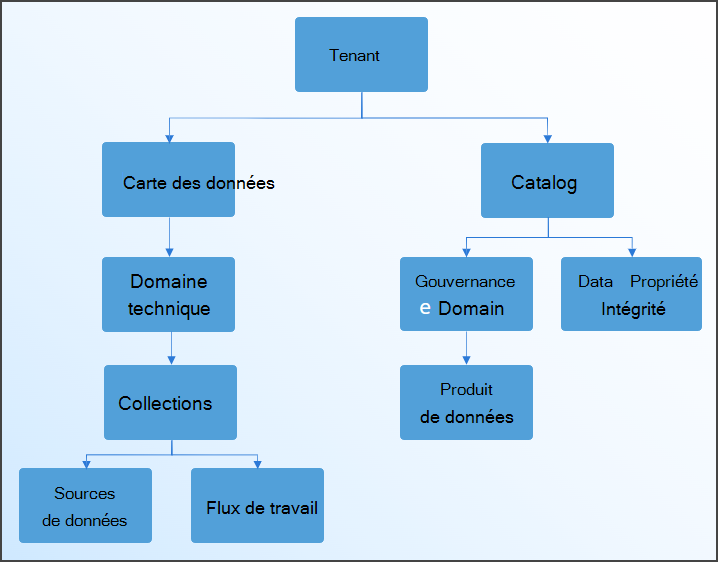 Autorisations de gouvernance des données heirarchy.