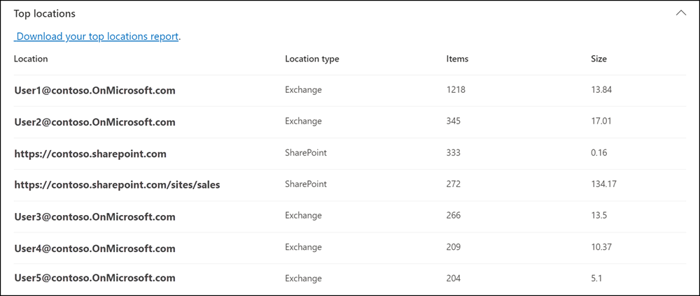 Section Emplacements principaux pour une estimation de collection.