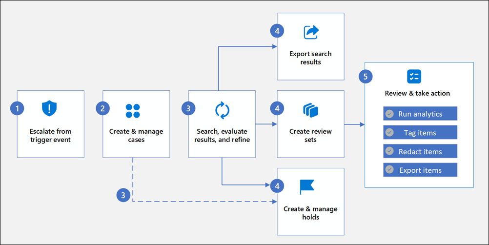 Diagramme de flux de travail eDiscovery.