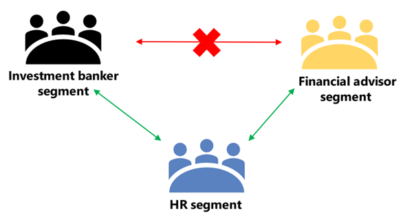 Exemple montrant des obstacles à l’information empêchant la communication entre les segments.