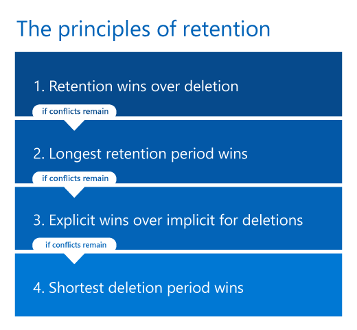 Diagramme des principes de rétention.