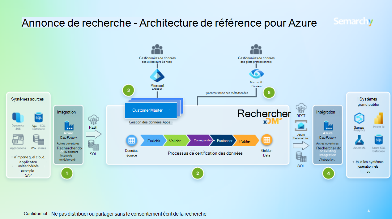 Capture d’écran de l’architecture MDM.