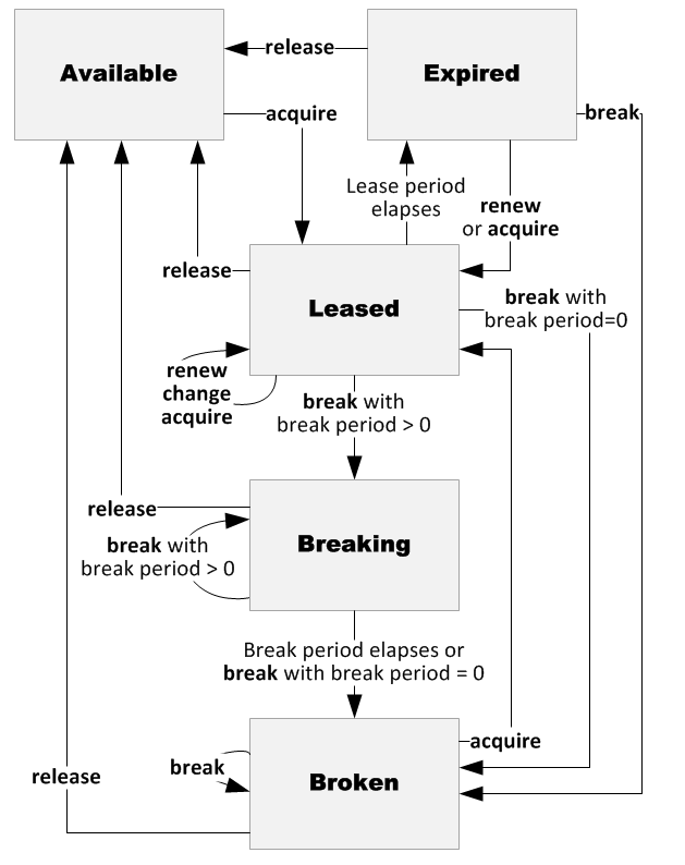 Diagramme des états de bail de conteneur et des déclencheurs de changement d’état.