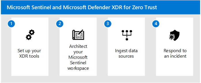 Image des étapes de la solution Microsoft Sentinel et XDR