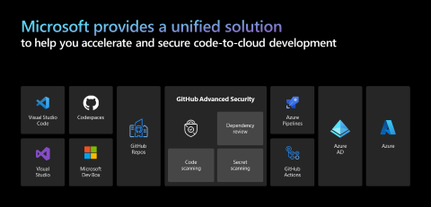 Le diagramme montre les technologies qui composent la solution unifiée de développement code-to-cloud.