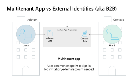 Le diagramme montre comment les applications multitenant connectent les utilisateurs à partir du tenant d’origine de l’utilisateur(-trice) lorsque l’application utilise un point de terminaison commun ou d’organisation.