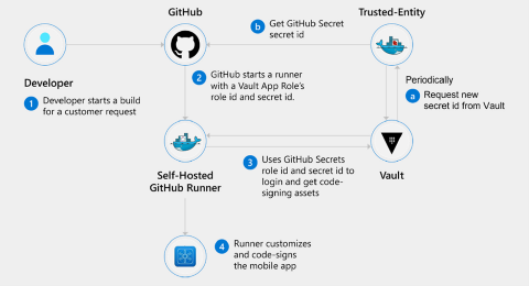 Le diagramme illustre la gestion des secrets et des certificats.