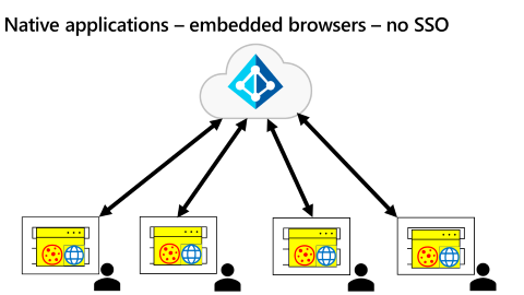 Le diagramme illustre le cas d’utilisation compliqué d’applications natives avec des navigateurs intégrés sans l’authentification unique (SSO).