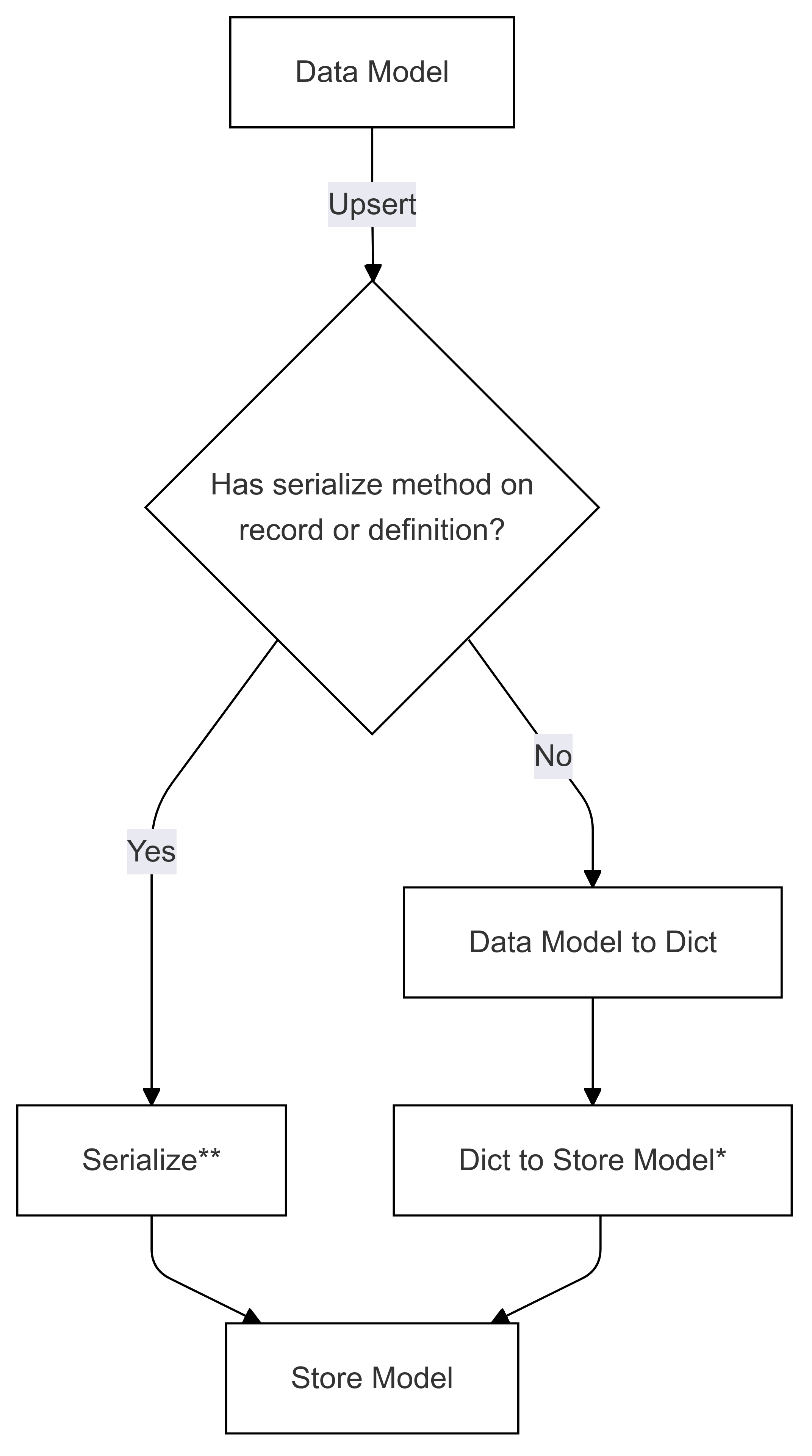 flux de sérialisation