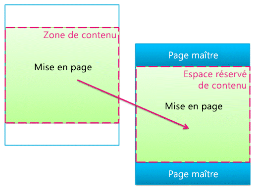 Zone de contenu et espace réservé de contenu