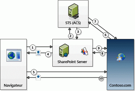 Flux de processus d’autorisation OAuth