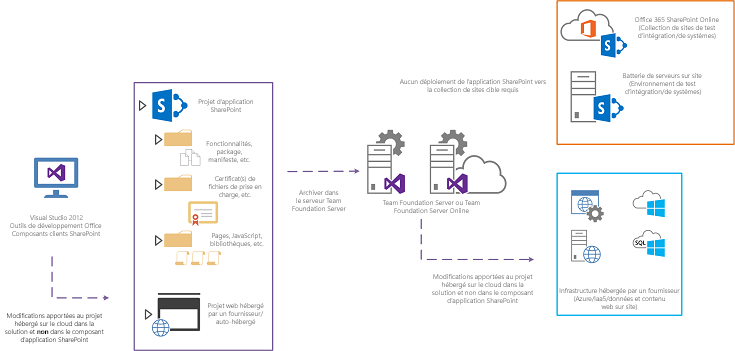 À mesure que les développeurs apportent des modifications à la solution qui représente l’application SharePoint, il peut y avoir des circonstances où des modifications sont apportées aux projets au sein de la solution qui ne s’appliquent pas au projet d’application SharePoint lui-même.