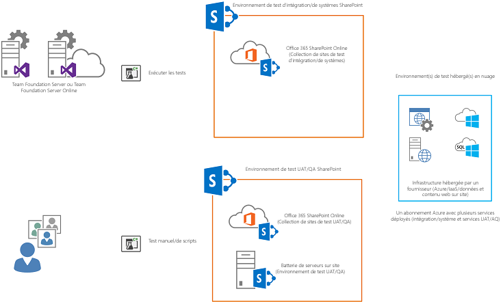 Le déploiement dans un abonnement Microsoft Azure partagé avec l’environnement de test d’intégration/systèmes est possible si les services sont nommés et configurés pour être déployés côte à côte en tant que différents services ou bases de données.