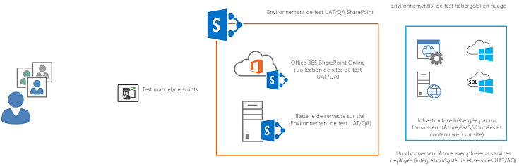 Les utilisateurs affectés à des tests d’acceptation ou à des ressources de test organisationnels effectuent des scripts de test dans un environnement stable axé sur une version de build bien publicisée de l’application.