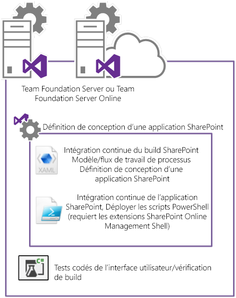 TFS peut être configuré pour effectuer des activités de build et de déploiement avec une application SharePoint grâce à des définitions de build.