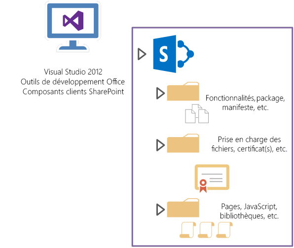 Visual Studio fonctionne avec des manifestes d’application, des pages et des fichiers de prise en charge.