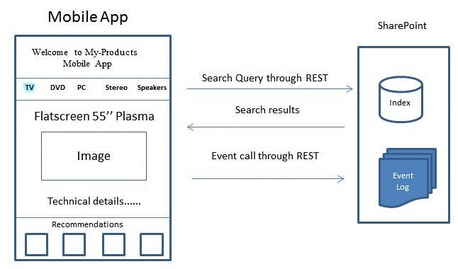 Créer des applications basées sur la recherche