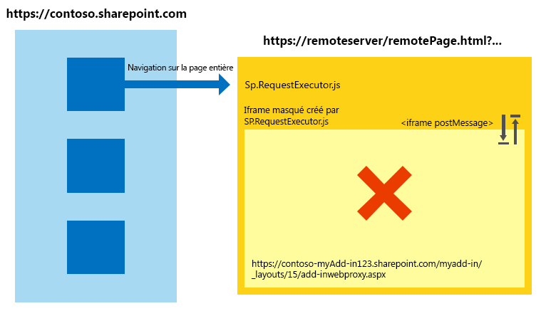 Scénario inter-zone, la page proxy ne peut pas être chargée