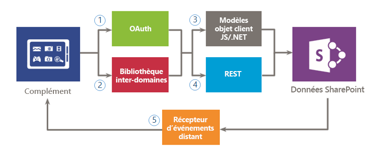 Options permettant d’utiliser des données SharePoint dans votre complément