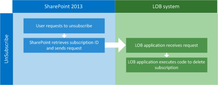 Processus de désabonnement aux notifications externes