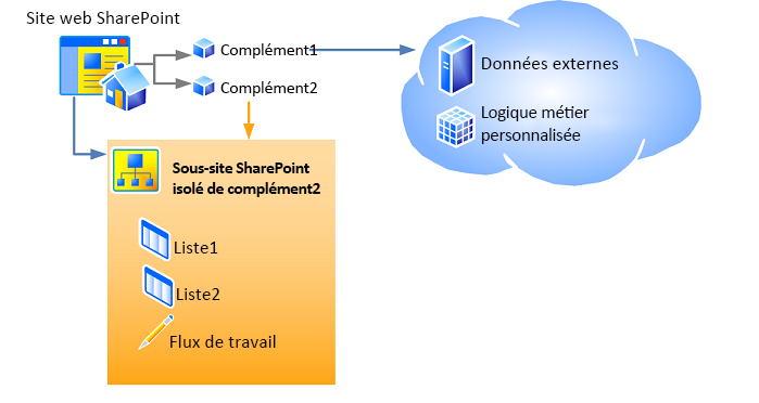 Page web d’hôte, page web d’application et leurs composants