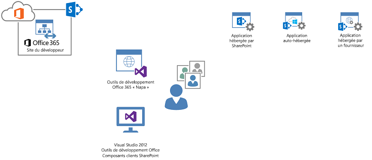 Créez des applications pour SharePoint avec Office 365, Visual Studio et « Napa ».