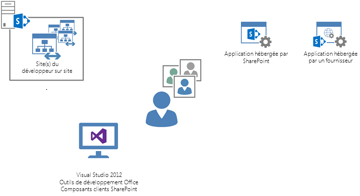 Créer des applications pour SharePoint dans un déploiement local de SharePoint avec le modèle de site du développeur