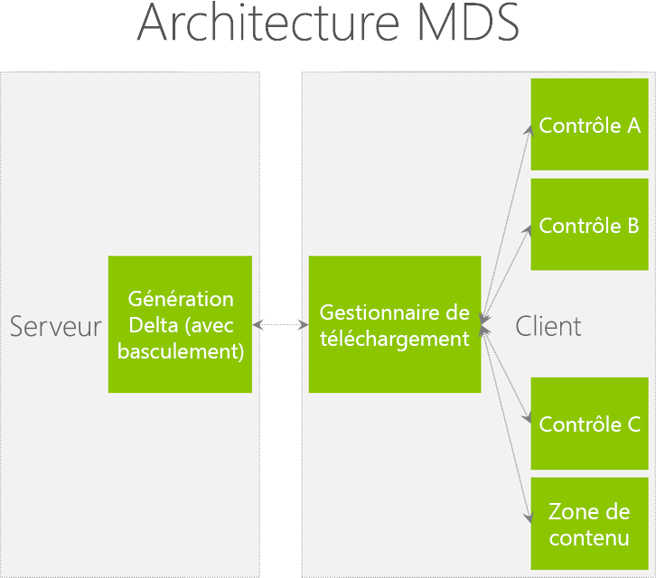 Architecture MDS