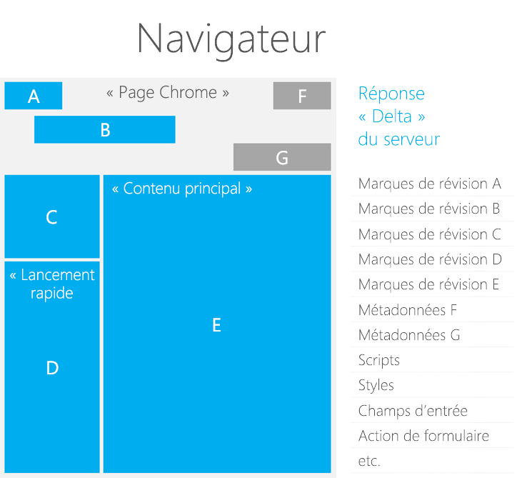 Chrome et zones de page dans une page SharePoint