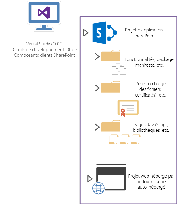 Les applications hébergées par un fournisseur contiennent à la fois des packages d’application SharePoint et des composants hébergés dans le nuage.