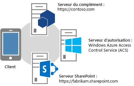 Vue d’ensemble d’OAuth