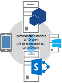 Flux OAuth à trois étapes – Étape 2