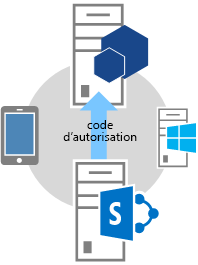 Flux OAuth à trois étapes – Étape 5