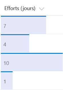 Liste des efforts avec éléments de liste de numéros affichés sous forme de barres