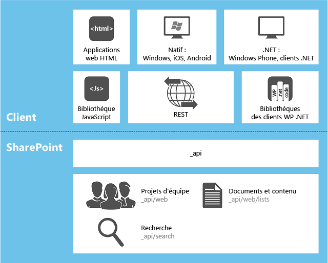 Modèle de programmation des applications pour SharePoint