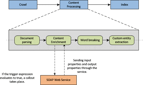 Enrichissement de contenu avec traitement de contenu