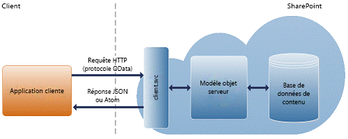 Architecture REST SharePoint