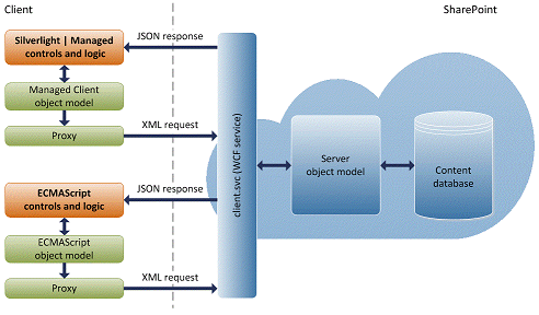 Architecture de modèle objet de client SharePoint