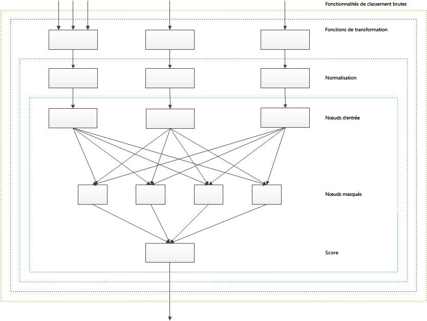 Réseau neuronal des modèles de classement