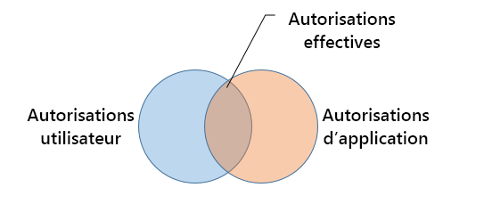 Diagramme des autorisations.