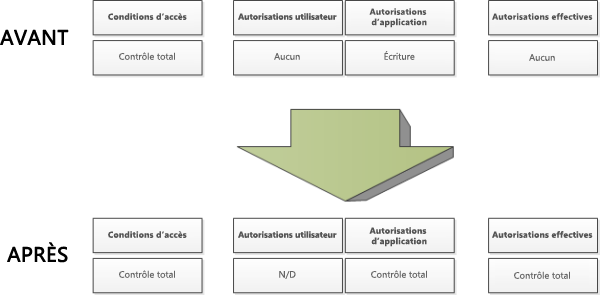 Matrice des autorisations