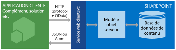 Architecture de service REST SharePoint