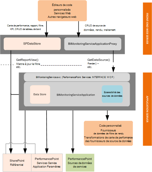 Points d’extensibilité PerformancePoint Services