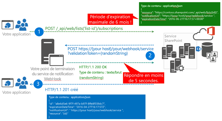 Ajout d’un webhook