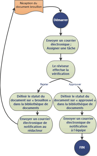 Flux de travail simple