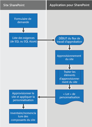 Diagramme du flux de travail de mise en service et de personnalisation de site utilisant la mise en service à distance